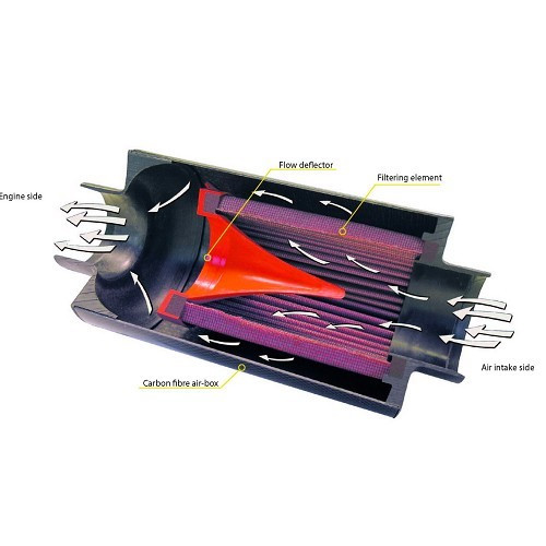 Kit admission dynamique d'air BMC CDA pour MINI II R52 Cabriolet et R53 Berline Cooper S phase 1 (11/2002-06/2004) - moteur W11B16 - MC45112