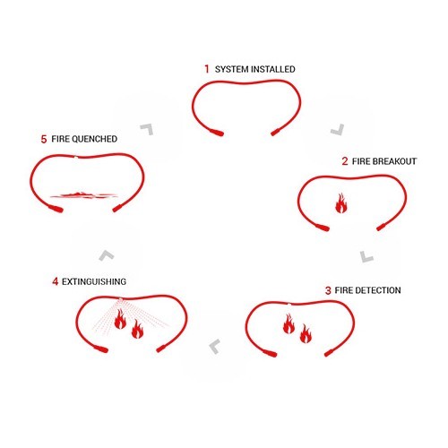 BlazeCut - Automatic engine fire extinguishing system - 3 metres - UC60902
